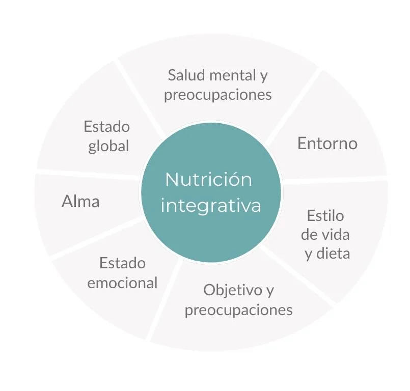 Modelo de nutrición integrativa aplicado en consulta de dietista para mejorar la salud emocional, mental y el estilo de vida